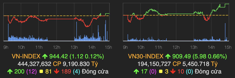 Nhom ngan hang tiep tuc 'cuu' thi truong, VN-Index tang 1 diem