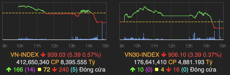 VN-Index giam hon 5 diem, cham dut chuoi tang cua 8 phien lien tiep