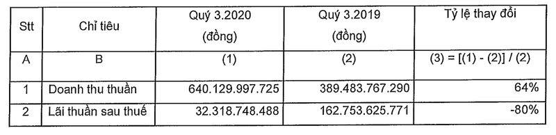 Nam Long: Lai quy 3 giam sau 80%, vay no tang khung, dong tien kinh doanh am gan 940 ty dong