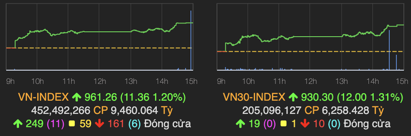 VN-Index tang manh 11 diem, dong tien do cuon cuon vao nhom bluechips