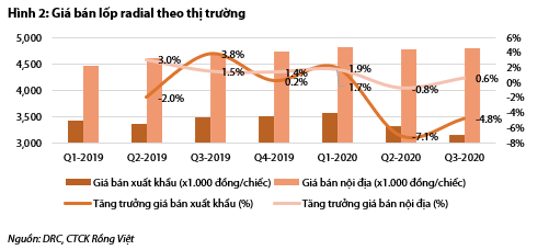 Moi tuan mot doanh nghiep: VDSC ky vong DRC co lai tang 41% khi nen kinh te phuc hoi sau dai dich COVID-19-Hinh-2