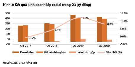 Moi tuan mot doanh nghiep: VDSC ky vong DRC co lai tang 41% khi nen kinh te phuc hoi sau dai dich COVID-19-Hinh-3