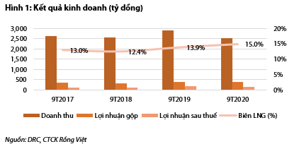 Moi tuan mot doanh nghiep: VDSC ky vong DRC co lai tang 41% khi nen kinh te phuc hoi sau dai dich COVID-19