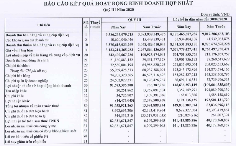 Lai rong quy 3 cua Thep Nam Kim dat 92 ty dong, gap 3,5 lan cung ky