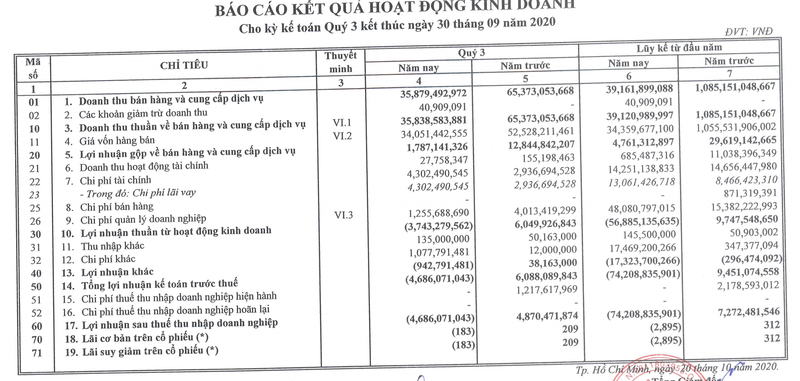 Landmark Holding bao lo 74 ty dong trong 9 thang