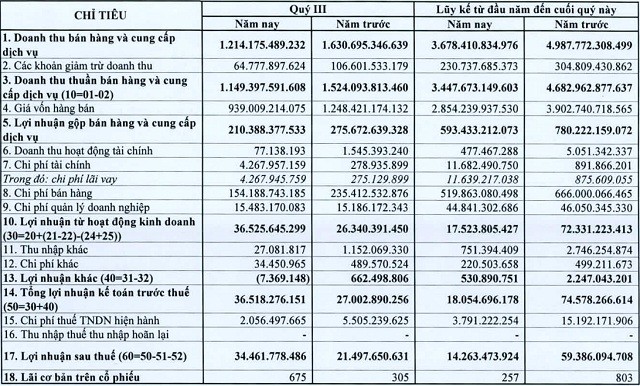 Lai rong trong quy 3 cua PGS tang 60% nho tiet giam chi phi ban hang