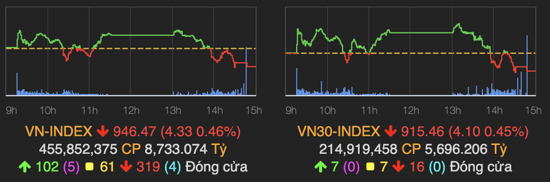 VN-Index tiep tuc do lua va giam 4 diem phien 27/10