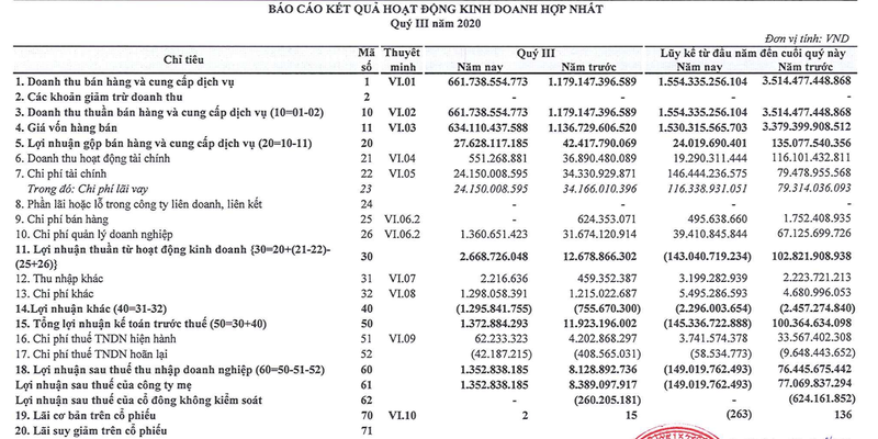 Lai rong cua FLC Faros lao doc 83% con hon 1 ty dong trong quy 3