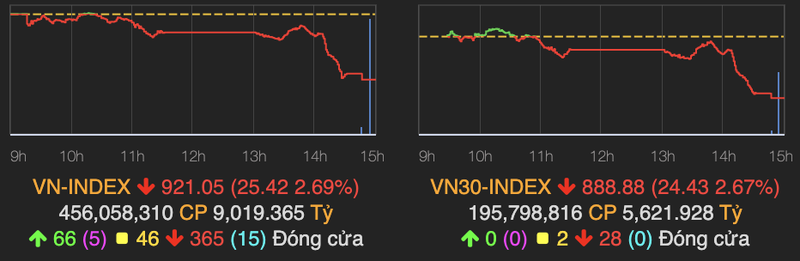 VN-Index bay 25 diem, co phieu ngan hang bi ban thao