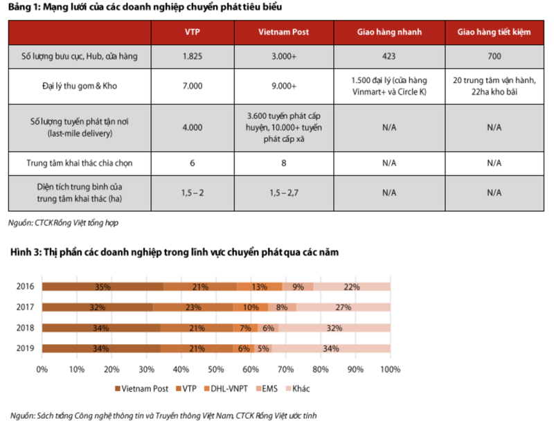 Moi tuan mot doanh nghiep: VTP duy tri ke hoach co tuc la 35-40%/nam trong 5 nam toi-Hinh-2