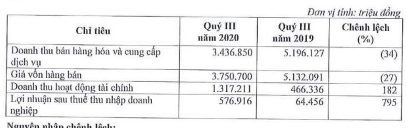 Tap doan FLC van lo hon 2.000 ty dong trong 9 thang