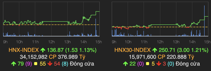 Thanh khoan yeu ot, VN-Index van tang but pha 8 diem phien 2/11-Hinh-2