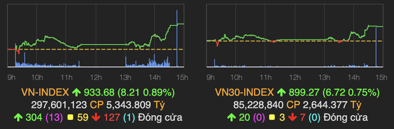 Thanh khoan yeu ot, VN-Index van tang but pha 8 diem phien 2/11