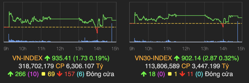 VN-Index ‘linh xinh’ quanh moc 935 diem