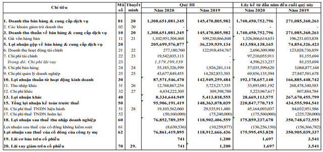 NBB bao loi nhuan quy 3/2020 giam 35% du doanh thu gap 9 lan