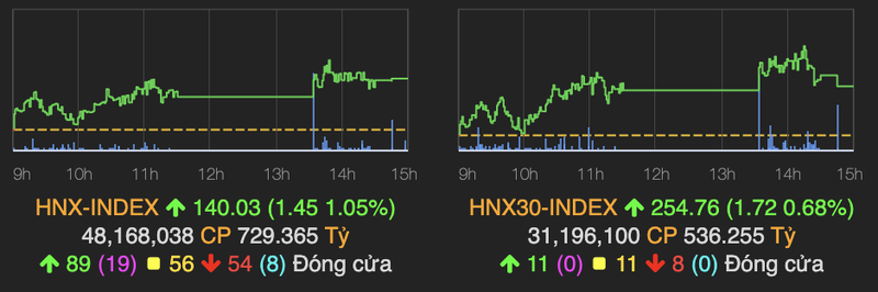 VN-Index bo lo moc 940 diem, khoi ngoai ban rong manh phien 4/11-Hinh-2