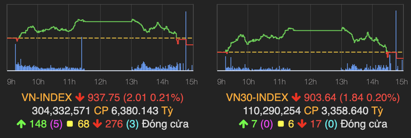 Bat ngo bi ban manh ve cuoi phien, VN-Index quay dau giam 2 diem