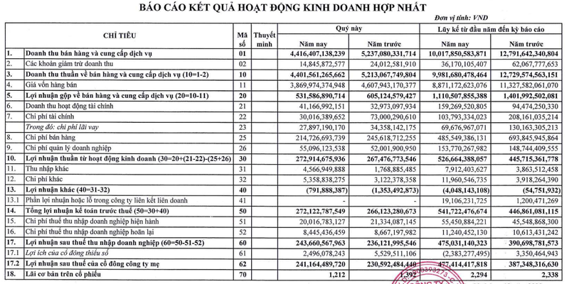 Thuy san Minh Phu bao lai rong hop nhat 9 thang tang 23% nho dau?