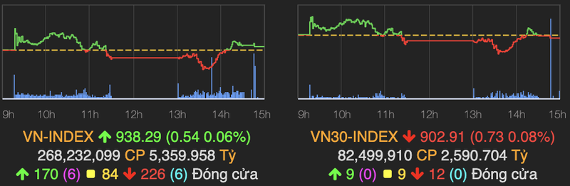 VN-Index giang co va tang diem nhe ve cuoi phien