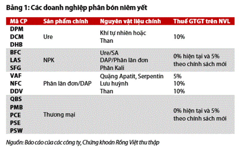 Co phieu nganh phan bon tang truong ngoan muc khi cho chinh sach moi-Hinh-3