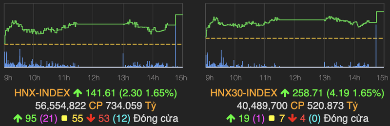 VN-Index tang gan 14 diem phien dau tuan nho co phieu von hoa lon-Hinh-2