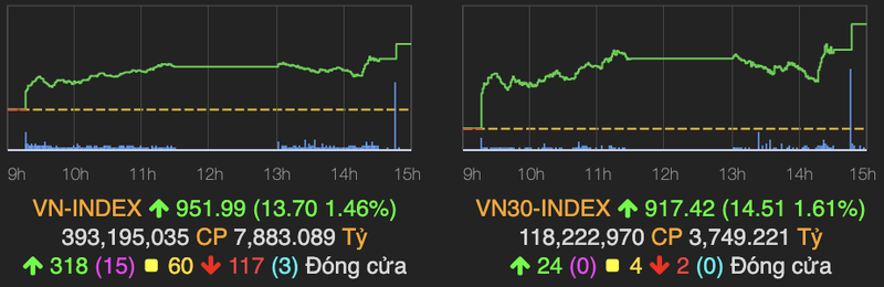 VN-Index tang gan 14 diem phien dau tuan nho co phieu von hoa lon