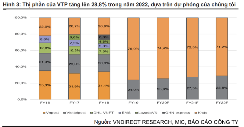 Dieu gi khien nha dau tu ngoai tranh nhau dau gia co phieu VTP cua Viettel Post?-Hinh-2