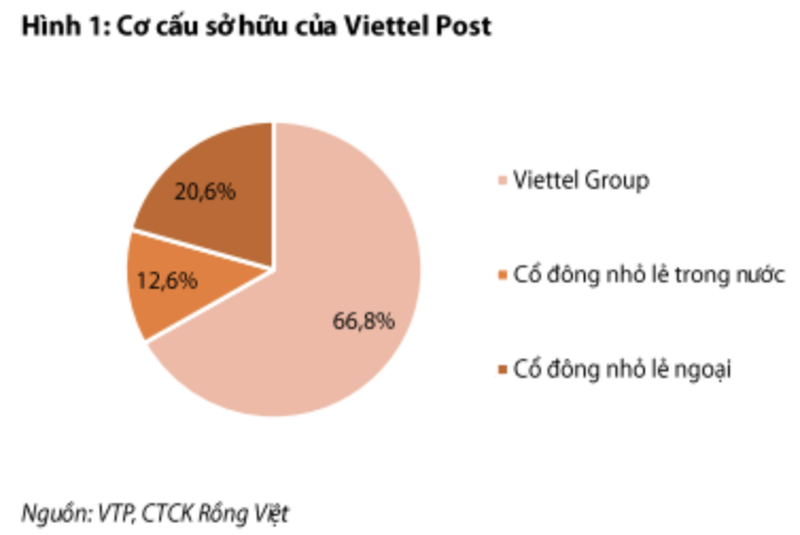 Dieu gi khien nha dau tu ngoai tranh nhau dau gia co phieu VTP cua Viettel Post?