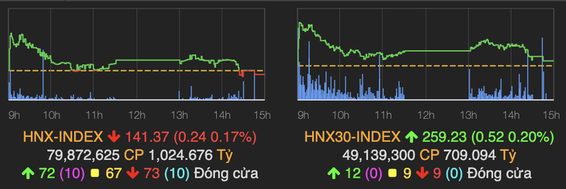 VN-Index ‘lat keo’ giam nhe duoi moc tham chieu ket phien 10/11-Hinh-2