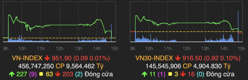 VN-Index ‘lat keo’ giam nhe duoi moc tham chieu ket phien 10/11