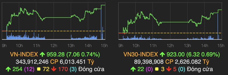 VN-Index tang manh hon 7 diem sau nhieu phien di ngang