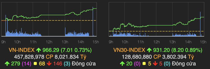 VN-Index tang manh 7 diem phien thu Sau ngay 13