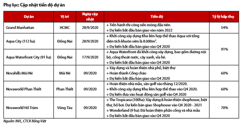 Moi tuan mot doanh nghiep: VDSC lo ngai muc do don bay cao cua Novaland-Hinh-2