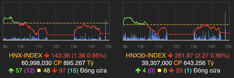 29 co phieu nhom VN30 do lua, VN-Index bay 16 diem ve cuoi phien 16/11-Hinh-2