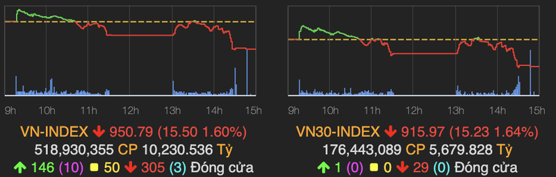 29 co phieu nhom VN30 do lua, VN-Index bay 16 diem ve cuoi phien 16/11