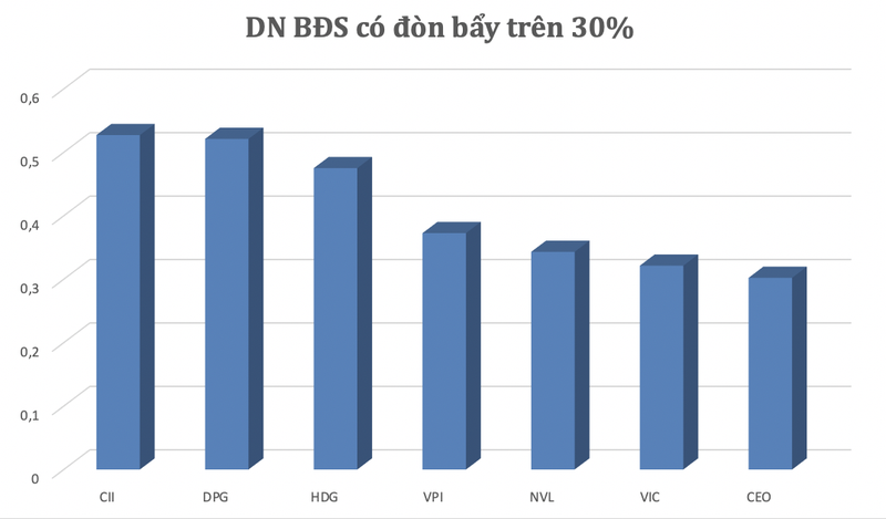 Doanh nghiep bat dong san va con dao 2 luoi don bay tai chinh