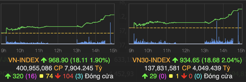 VN-Index nhanh chong lay lai 18 diem nhu chua he co phien do lua dau tuan