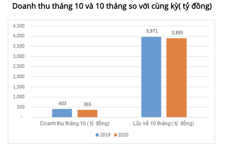 Lai rong rieng thang 10 cua TNG sut giam 21%