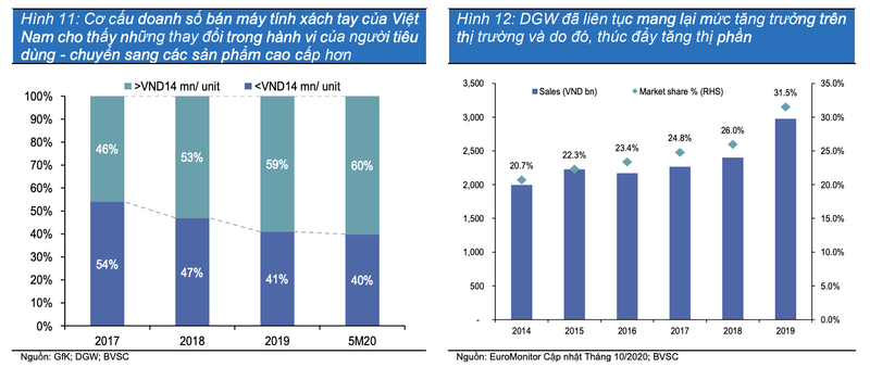 Moi tuan mot doanh nghiep: Doanh thu laptop va tablet cua DGW se tang truong o toc do kep la 9,9%/nam-Hinh-2