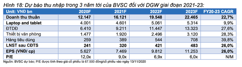 Moi tuan mot doanh nghiep: Doanh thu laptop va tablet cua DGW se tang truong o toc do kep la 9,9%/nam-Hinh-3