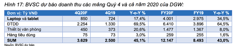 Moi tuan mot doanh nghiep: Doanh thu laptop va tablet cua DGW se tang truong o toc do kep la 9,9%/nam