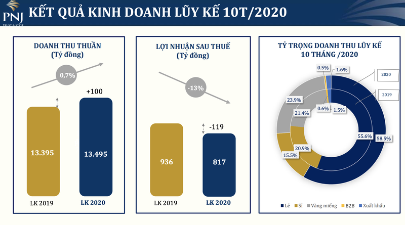 PNJ uoc lai tang manh 35% trong thang 10-Hinh-2