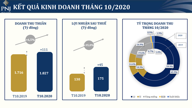 PNJ uoc lai tang manh 35% trong thang 10