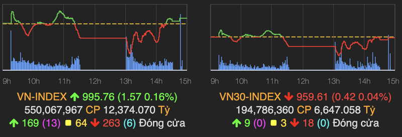 Thanh khoan bung no tren HoSE keo VN-Index dao chieu tang hon 1 diem