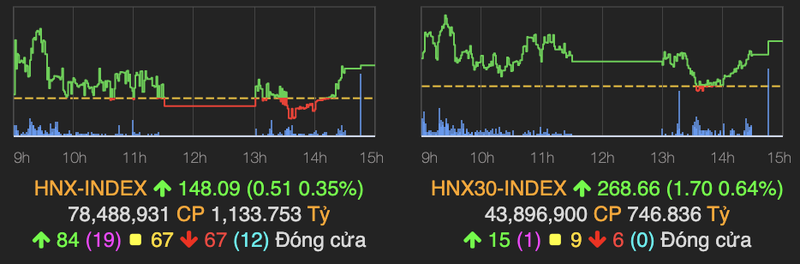 VN-Index ket phien 25/11 gan cham moc 1.000 diem, thanh khoan van khung-Hinh-2