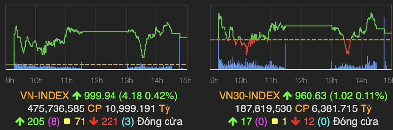 VN-Index ket phien 25/11 gan cham moc 1.000 diem, thanh khoan van khung