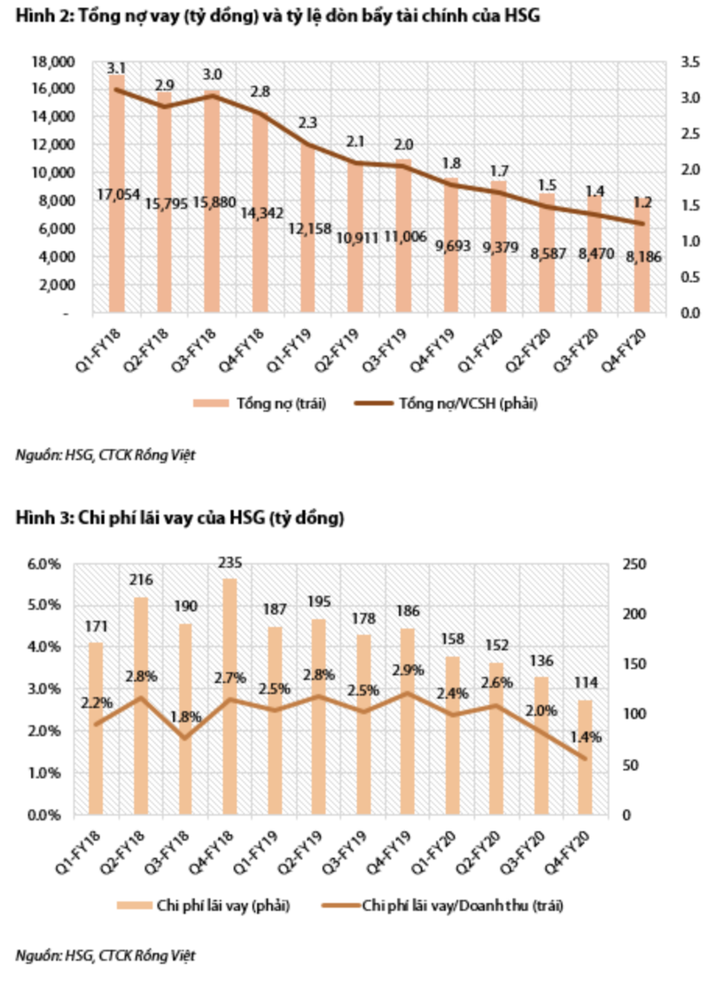 VDSC: Cau truc tai chinh HSG dan ben vung, no vay da giam-Hinh-2