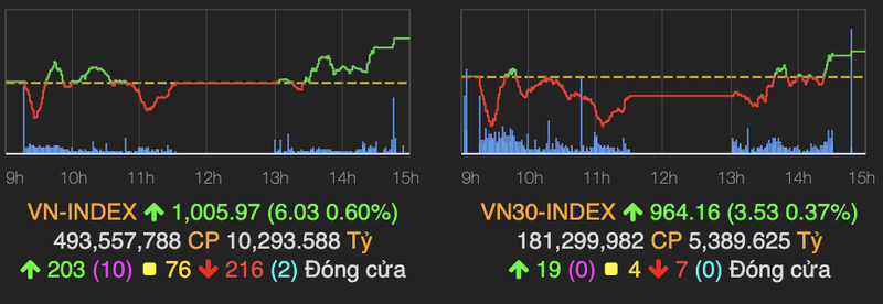 VN-Index giang co roi vuot nguong can 1.000 diem