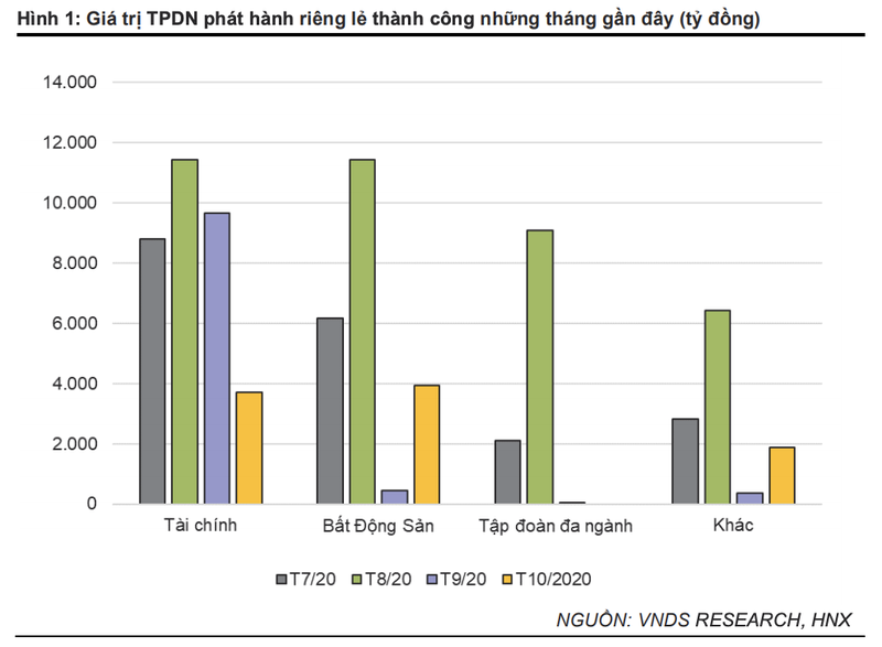 Nganh bat dong san huy dong gan 4.000 ty dong trai phieu trong thang 10