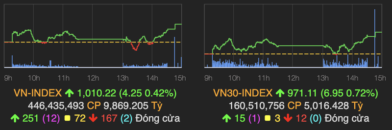 VN-Index vuot moc 1.010 diem trong ngay giao dich cuoi tuan